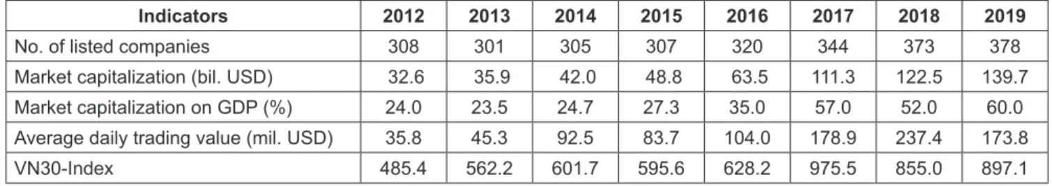 Table 1: Key indicators for the HOSE over the period of 2012-2019