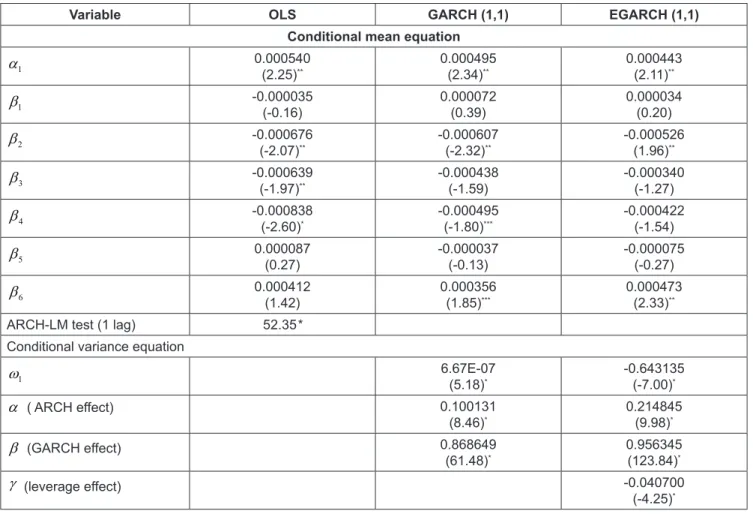 Table 4: Summarized results of OLS, GARCH(1,1) and EGARCH(1,1) models 