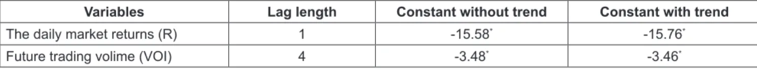 Table 6: ADF unit root test results for the selected series 