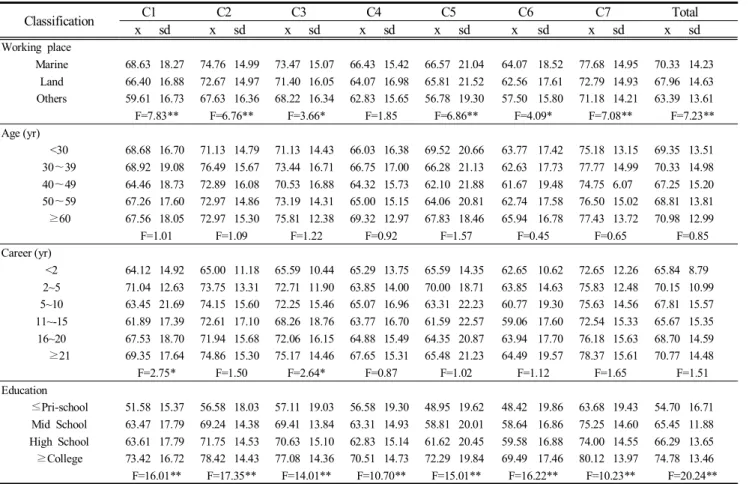 Table  5.  Distribution  of  response for  job  characteristics
