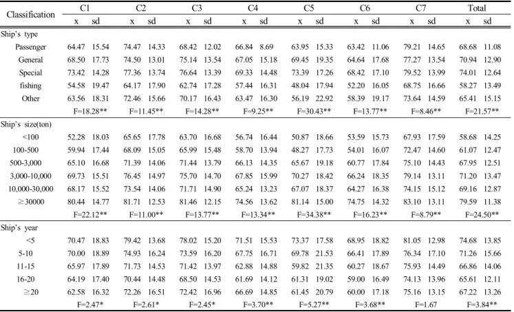 Table  6. Distribution  of  response for  ship  characteristics