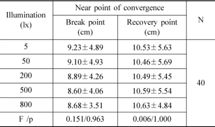 Table 1. The change of accommodation factors depending on illuminance levels