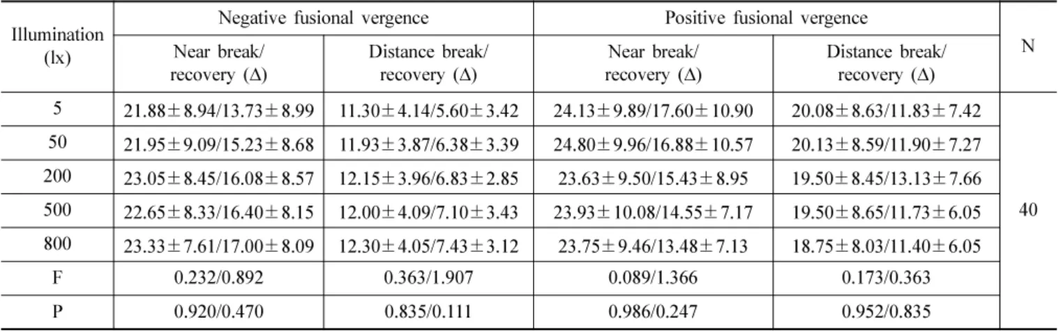 Table 5. The change of relative accommodation depending on illuminance levels Illumination (lx) Negative relative accommodation Positive relative accommodation N Mean ±SD (D) Mean ±SD (D) 5 2.25 ±0.52 a −1.83±1.01 a 40502.37±0.44ab−2.11±1.26ab2002.45±0.43a