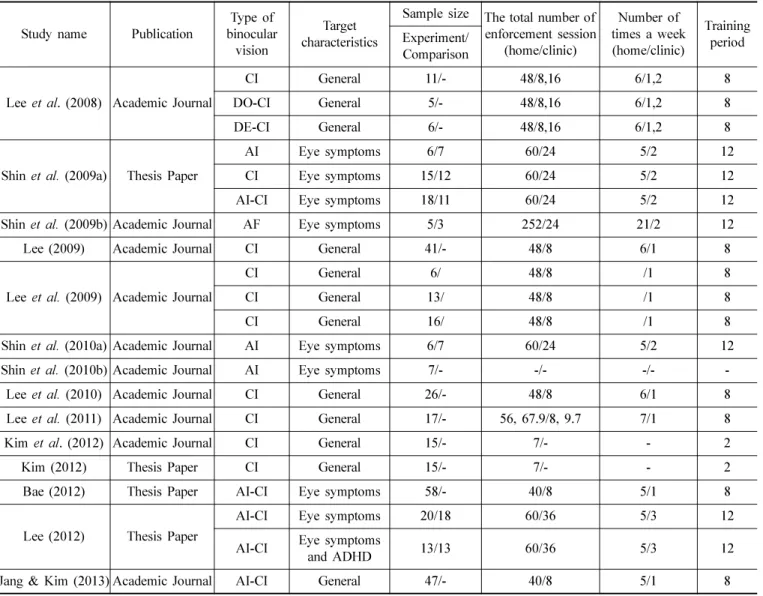 Table 1. Summary of characteristics of studies included meta-analysis
