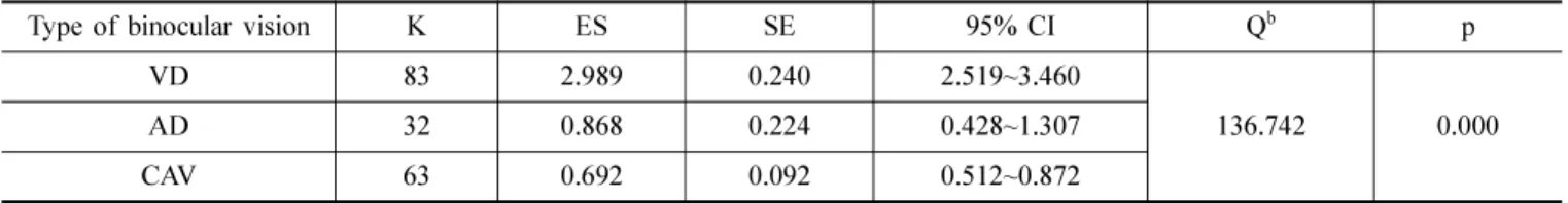 Table 5. Effect size according to the characteristics of the subjects of vision therapy