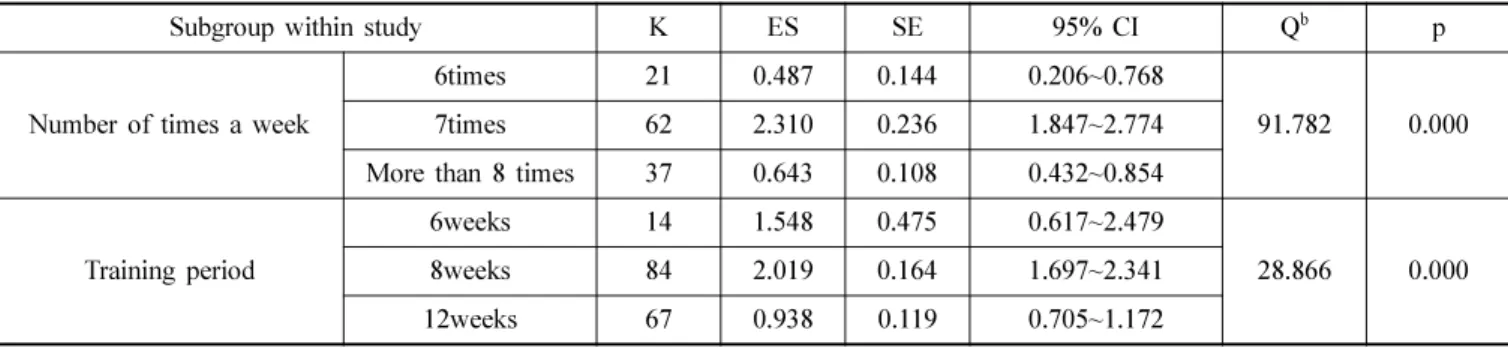 Table 7. Effect size according to the way of progress of the subjects of vision therapy