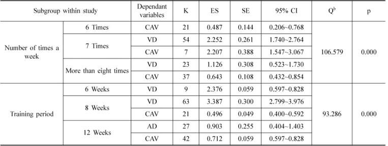 Table 8. Results of analyzing the effect size according to the dependent variables by the way of progress Subgroup within study Dependant 