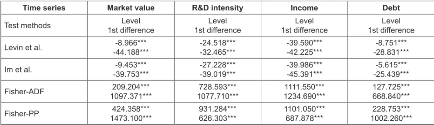 Table 3: Results of Panel Unit Root Tests
