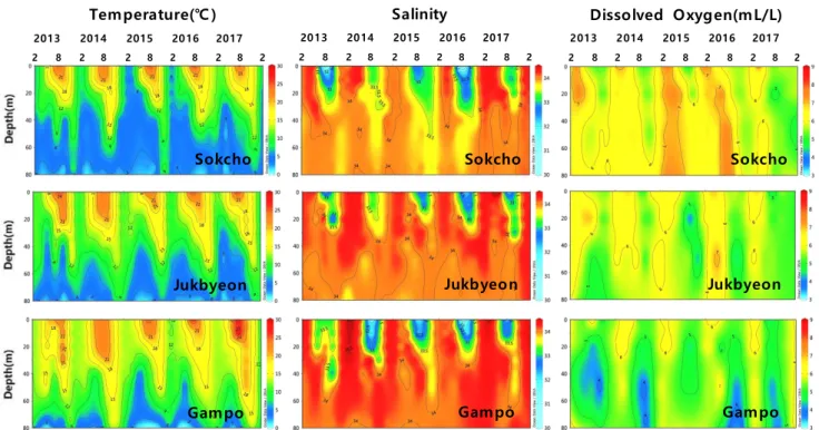 Fig.  3.  Distribution  of  monthly  composite  SST  in  2016(a),  2017(b)  and  anomaly  in  2017(c)  derived  from  NOAA  around  the  Korean  Peninsula