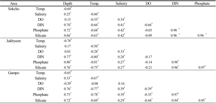 Table  2.  Pearson  correlation  coefficients (r)  indicating  the  relationships  between  depth,  temperature,  salinity,  dissolved  oxygen  (DO)  and  nutrients  in  Sokcho,  Jukbyeon  and  Gampo  area  of  the  east  coast  of  Korea  from  2013  to  
