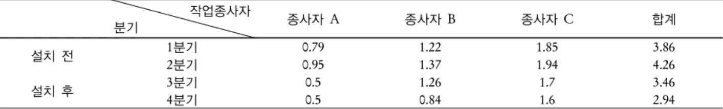 Table 2. Absorbed dose of radiation workers (2008, quarterly)