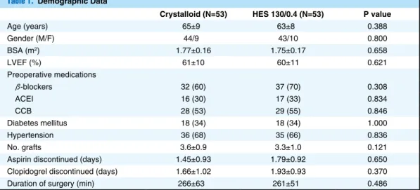Table 2.   Fluid Balance and Transfusion During the Perioperative Period