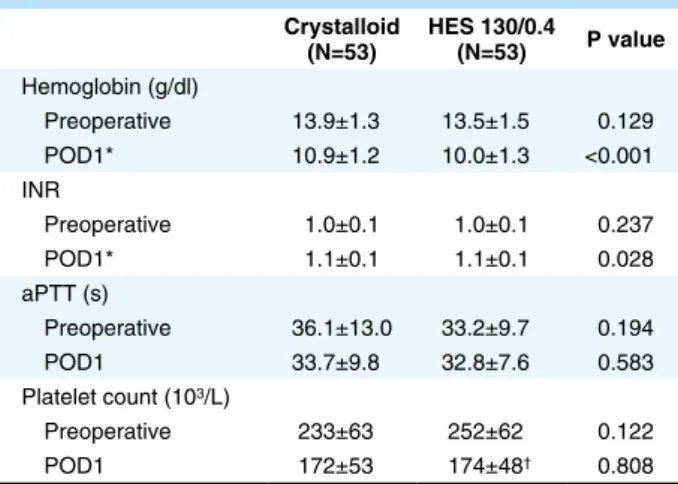 Table 3.   Intraoperative Hemodynamic Changes