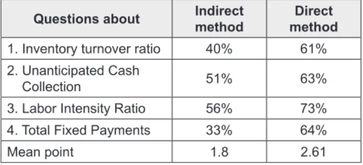 Table 1: Correct answer rates of lending operation  questions related to cash flow statement.