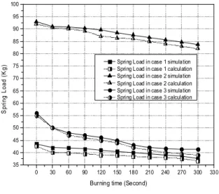 Fig.  10.  Spring  Elasticity  in  3  cases.