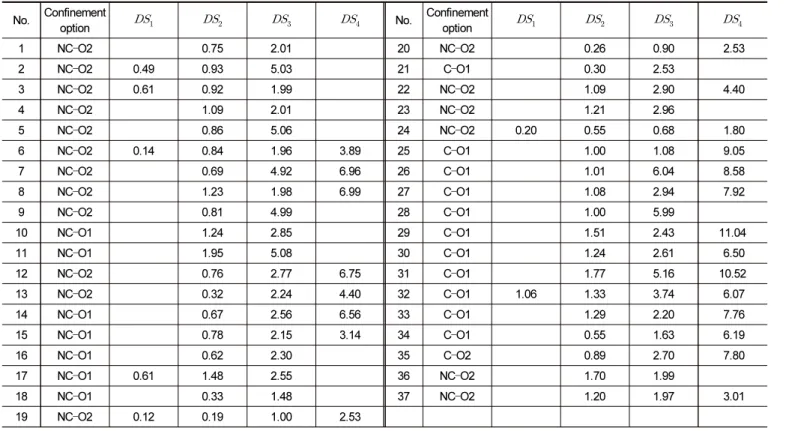 Table B.  Drift ratio (  ) in % associated with individual damage states