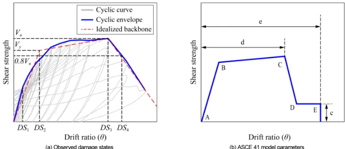 Fig. 2.  Observed damage states and ASCE 41 model parameters
