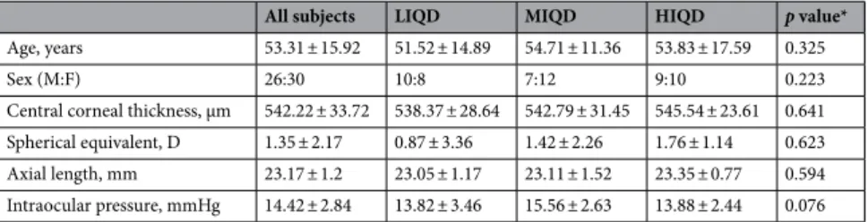 Table 1.   Comparison of demographics and clinical characteristics among groups. LIQD low image quality 