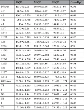 Table 2.   Comparison of thickness values measured using SS-OCT among the three groups