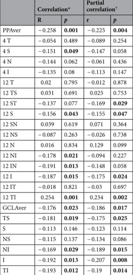 Table 3.   Correlations and partial correlations between image quality and SS-OCT results