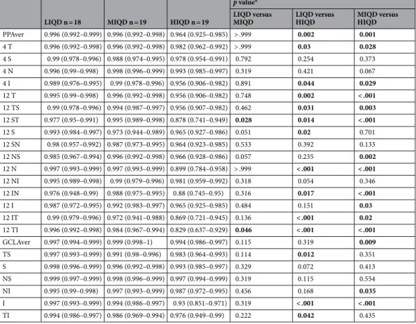 Table 4.   Comparison of repeatability among the three groups. ICC intraclass correlation coefficient, CI 