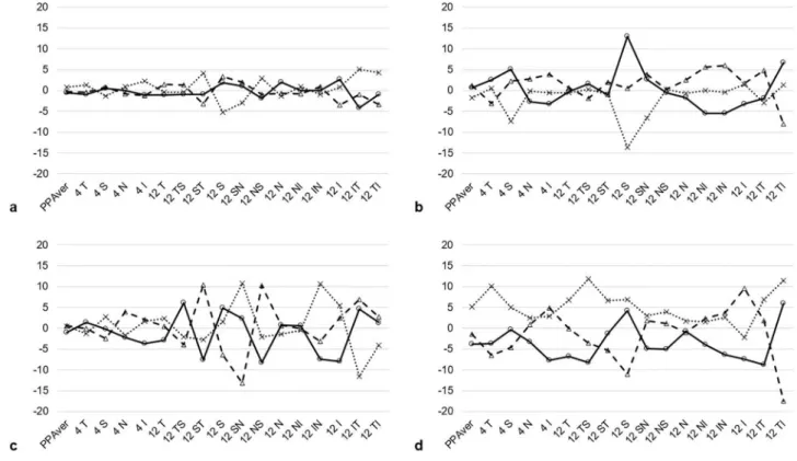 Figure 1.  The representative results of differences between the measured values by image quality difference 