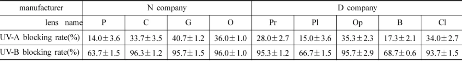 Table 1. UV-blocking rate of RGP lenses distributed in domestic optical shop