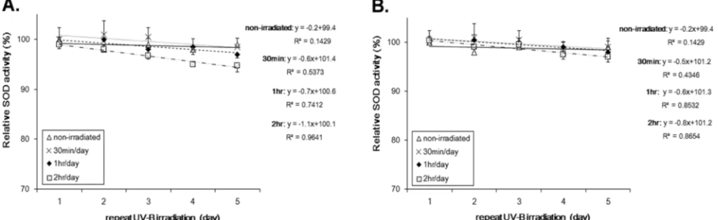 Fig. 5. Change in relative ratio of SOD activity by repeat UV-B irradiation. A: without RGP lens, B: with RGP lens