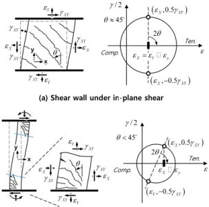 Table 4.  Modeling parameters of walls and columns at piloti level