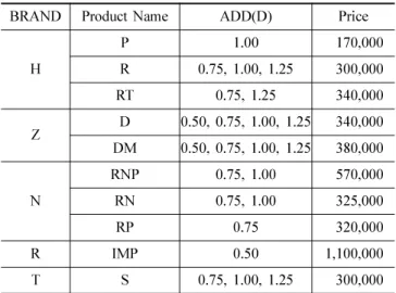 Table 5. The sales volume from NPC and NPA Near Point of Accommodation (cm) Number of Customers(%) Near Point ofConvergence(cm)  Number of Customers(%) 0~10 134(44.97%) 0~10 276(92.62%) 11~15 122(40.94%) 11~15 18(6.04%) 16~20 28(9.40%) 16~20 4(1.34%) 21~25
