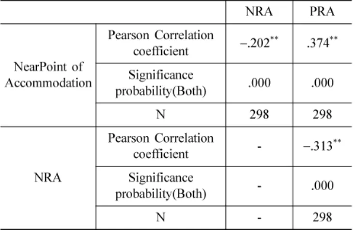 Table 8. The correlation analysis of NPC and NPA and ADD NPA ADD Nearpoint of convergence (NPC) Pearson Correlation coefficient .190 ** .170 **Significance probability(Both).001.003 N 298 298 NearPoint of Accommodation (NPA) Pearson Correlation coefficient