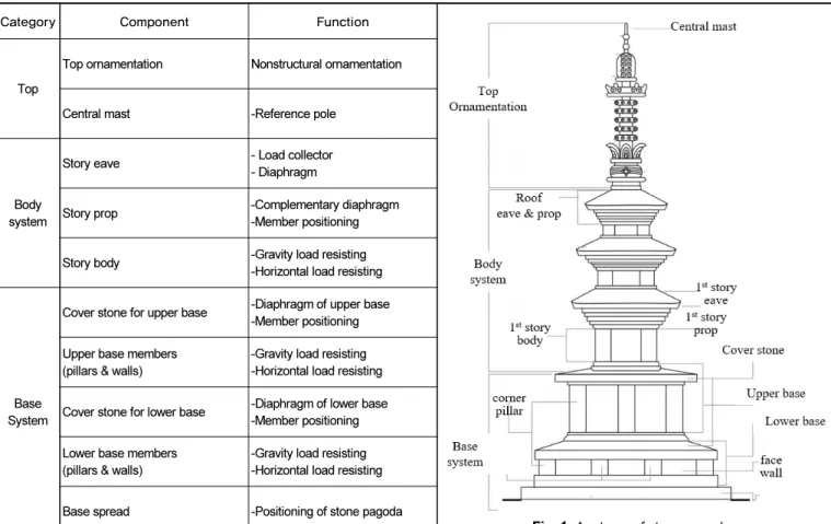 Table 1.  Functions of stone pagoda components