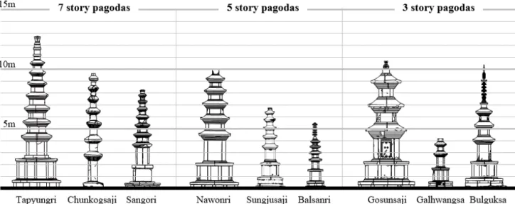 Fig. 2.  Variation of heights and number of stories of stone pagodas in Korea Table 2