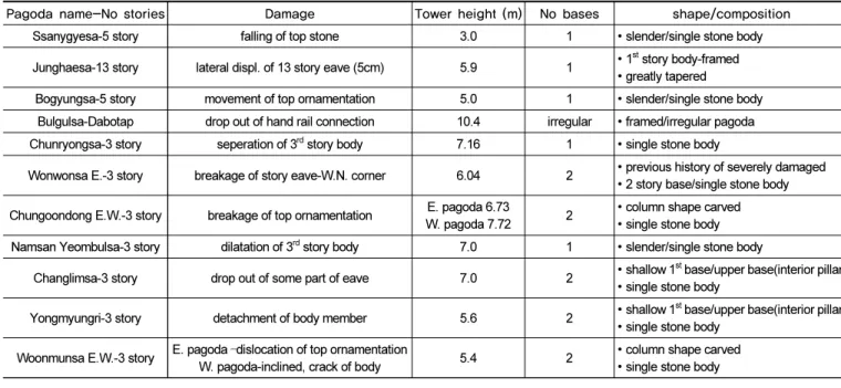 Fig. 4.  Rigid block modelTable 3. Damage patterns of damaged stone pagodas due to recent earthquakes in Korea(1,2)