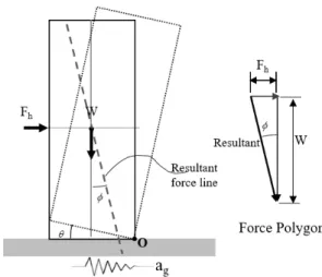Fig. 6.  Period of rocking block with    