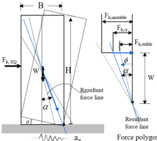 Fig. 8.  Limit state for rocking motion