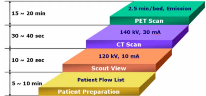 Fig. 1. Discovery STe was used. In PET component, it acquired  as a 3D mode. Intrinsic resolution was 6.0 mm FWHM and  DFOV was 70.0 mm and overlapping per bed was 9 slices