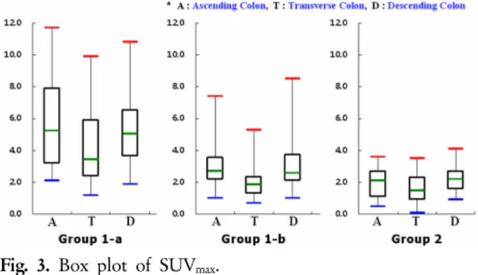 Table 1. SUV max  for different regions averaged over all patients  (Group 1: Experimental group, Group 1-a: Include Metformin, Group  1-b: Exclude Metformin, Group 2: Control group)