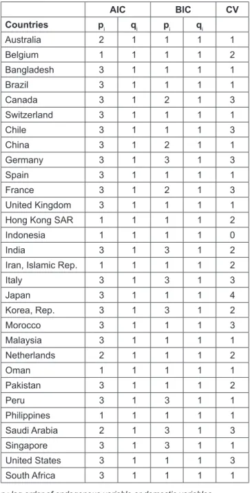 Table  4  shows  the  valuable  information  about  the  relationship between domestic variables and corresponding  foreign counterpart for the sample of 30 countries