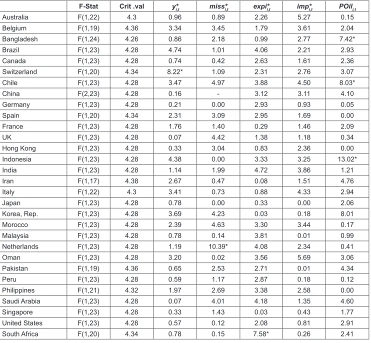 Table 3: Weak Exogeneity Test