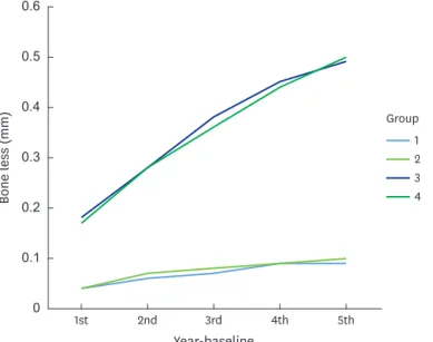 Figure 3. A tendency for bone resorption to increase over time was observed in each group based on mean values.