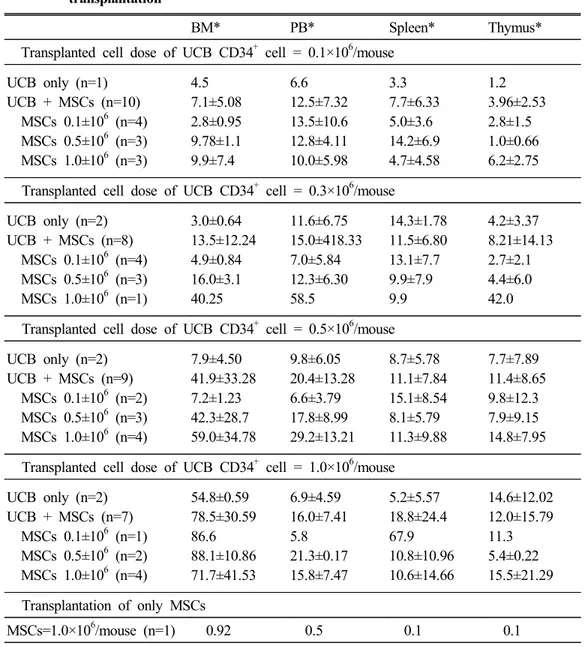 Table 1. Effect of cotransplantation of MSCs on engraftment of UCB CD34 +  cells in 