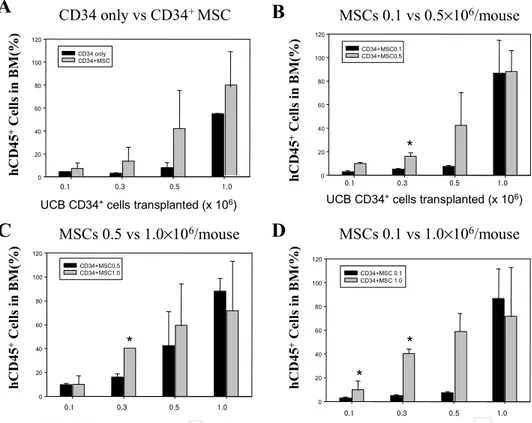 Fig. 6. Bone marrow engraftment patterns in NOD/SCID mice 6 weeks after cotrans- 