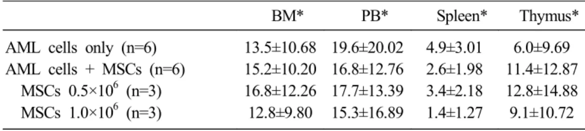 Table 2. Effect of cotransplantation of MSCs on engraftment of human AML cells 