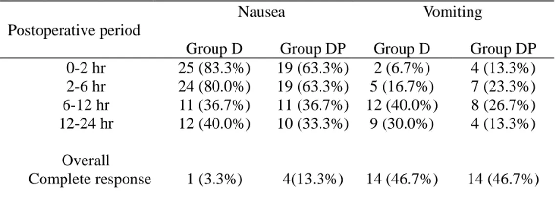 Table 2.  Incidence of postoperative nausea and vomiting according to  postoperative period 
