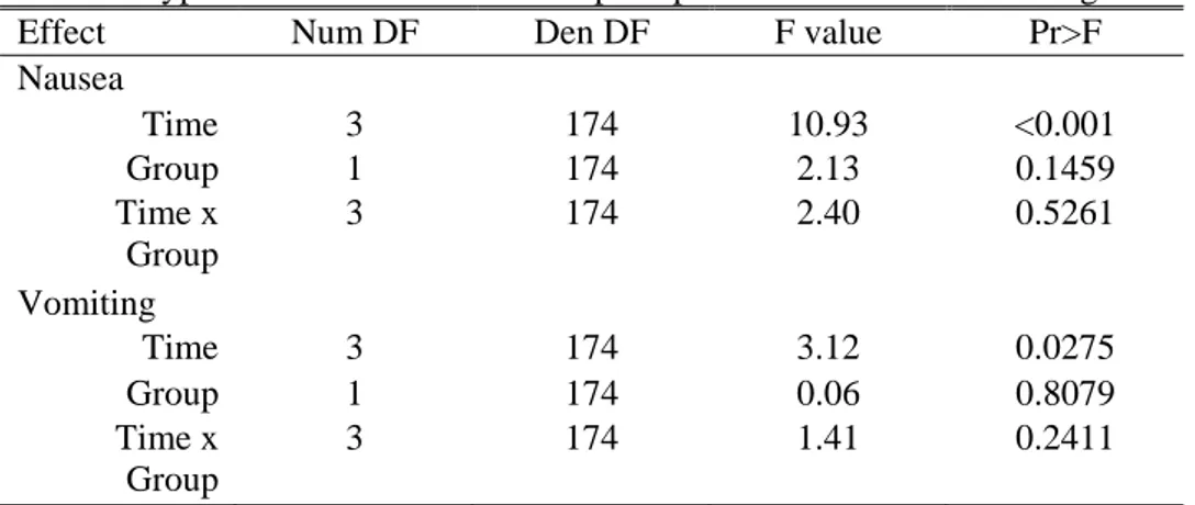 Table 4. Type III test of fixed effects of postoperative nausea and vomiting. 