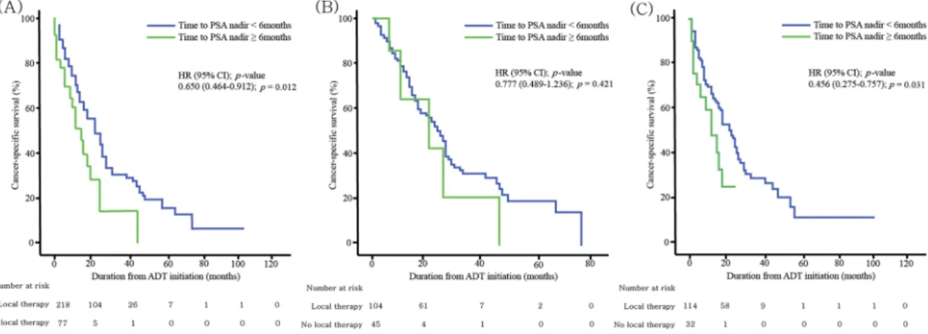 Figure 1.  Kaplan-Meier curves showing cumulative cancer-specific survival, stratified by time to PSA nadir  (dichotomized at 6 months) in the (A) overall group (n = 295), (B) patients who had received previous curative  local therapy (n = 149), and (C) pa