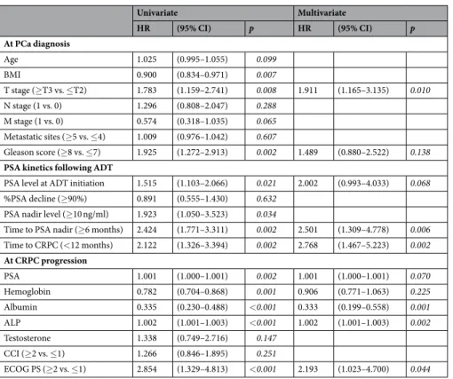 Table 4.  Multivariable analyses of prostate cancer-specific mortality in patients without a previous history of curative  local treatment