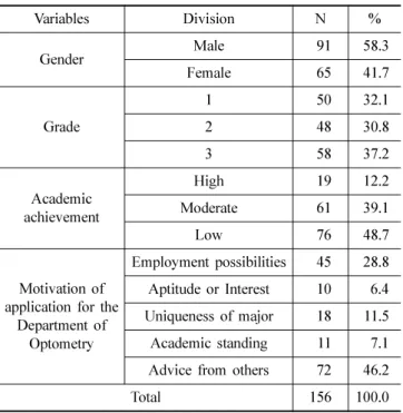 Table 2. Awareness of satisfaction on curriculum
