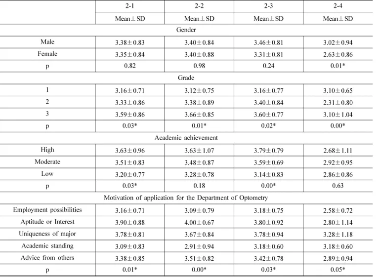 Table 6. Social awareness related general characteristics